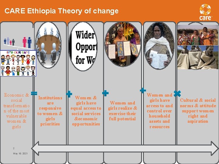 CARE Ethiopia Theory of change Economic & social transformatio n of the most vulnerable