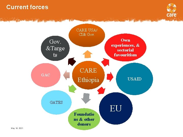 Current forces CARE USA/ CI& Gov. Own experiences, & sectorial favouritism Gov. &Targe ts