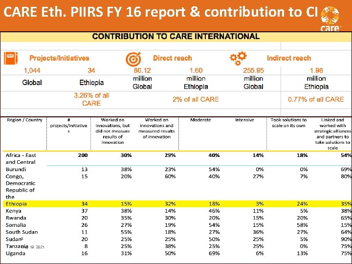 CARE Eth. PIIRS FY 16 report & contribution to CI 8 May 19, 2021