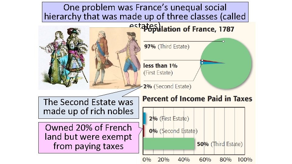 One problem was France’s unequal social hierarchy that was made up of three classes