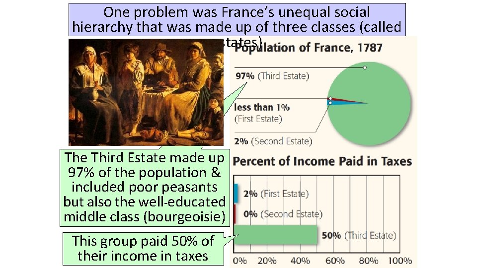 One problem was France’s unequal social hierarchy that was made up of three classes
