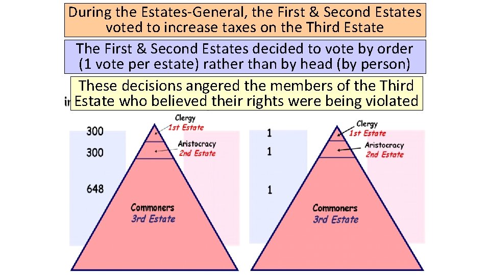 During the Estates-General, the First & Second Estates voted to increase taxes on the