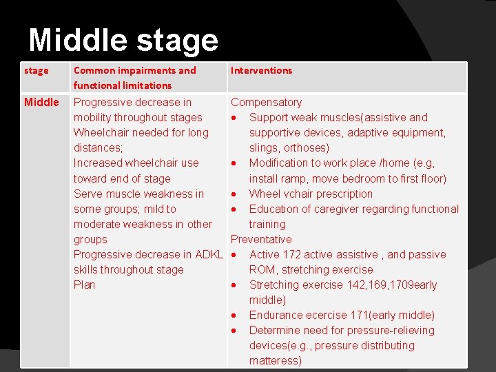 Middle stage Common impairments and functional limitations Interventions Middle Progressive decrease in mobility throughout