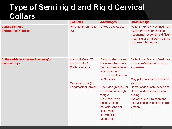 Type of Semi rigid and Rigid Cervical Collars Examples Advantages Disadvantage Collars Without Anterior