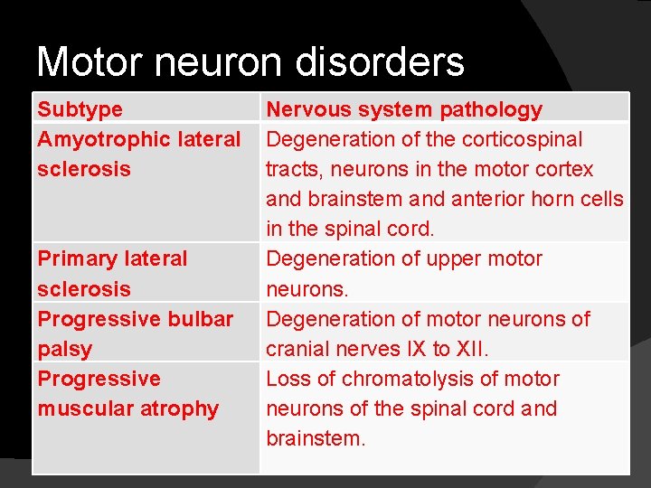 Motor neuron disorders Subtype Amyotrophic lateral sclerosis Primary lateral sclerosis Progressive bulbar palsy Progressive
