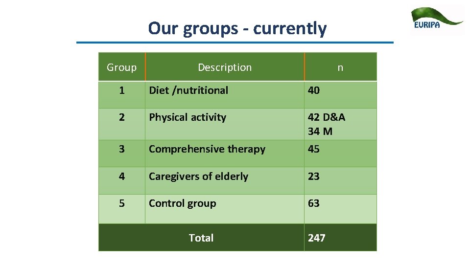 Our groups - currently Group Description n 1 Diet /nutritional 40 2 Physical activity