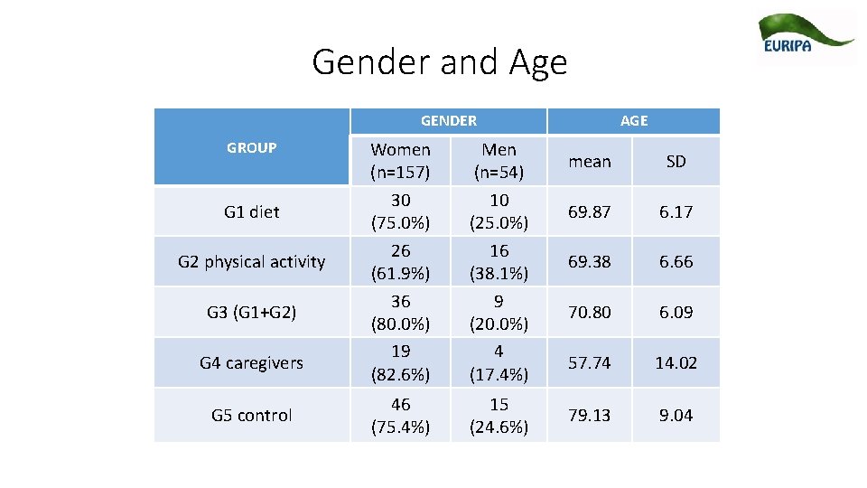 Gender and Age GENDER GROUP G 1 diet G 2 physical activity G 3