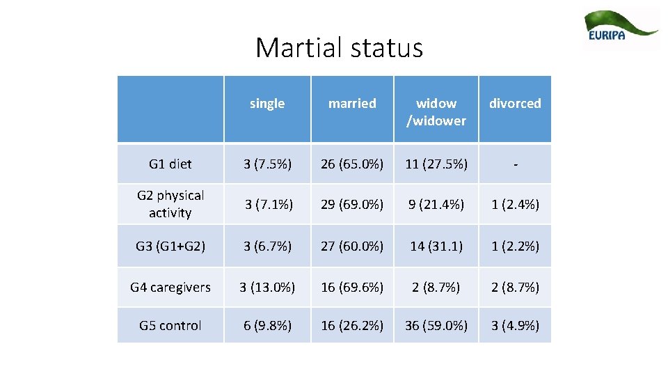 Martial status single married widow /widower divorced G 1 diet 3 (7. 5%) 26