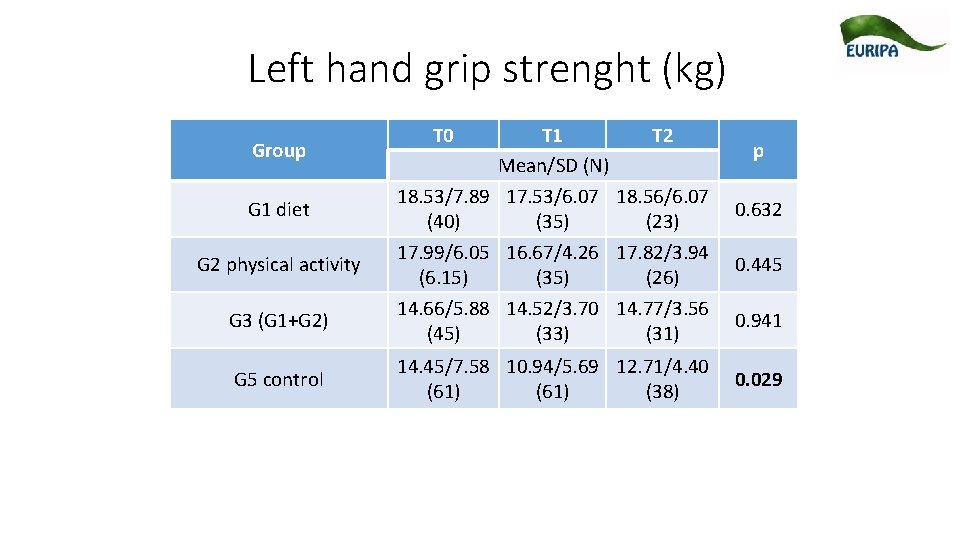 Left hand grip strenght (kg) Group G 1 diet G 2 physical activity G