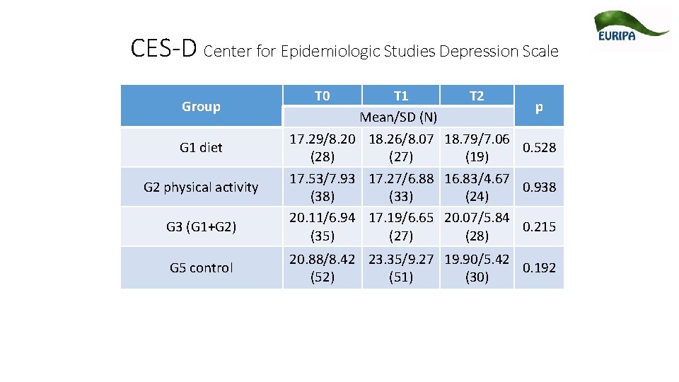 CES-D Center for Epidemiologic Studies Depression Scale Group G 1 diet G 2 physical