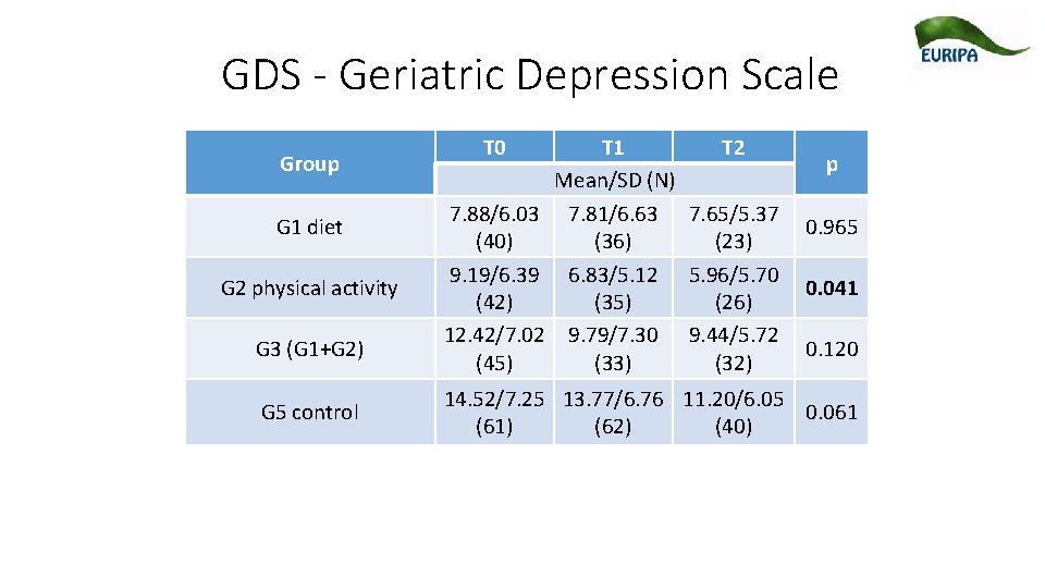 GDS - Geriatric Depression Scale Group G 1 diet G 2 physical activity G GDS - Geriatric Depression Scale Group G 1 diet G 2 physical activity G