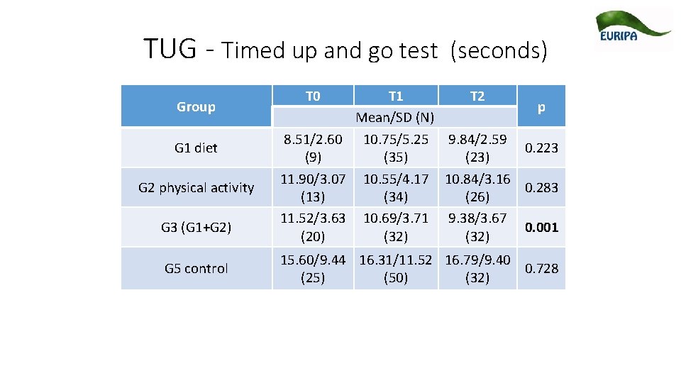 TUG - Timed up and go test (seconds) Group G 1 diet G 2