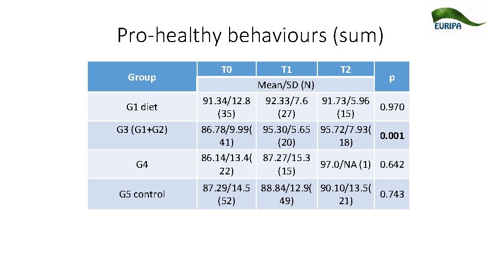 Pro-healthy behaviours (sum) Group G 1 diet G 3 (G 1+G 2) G 4 Pro-healthy behaviours (sum) Group G 1 diet G 3 (G 1+G 2) G 4