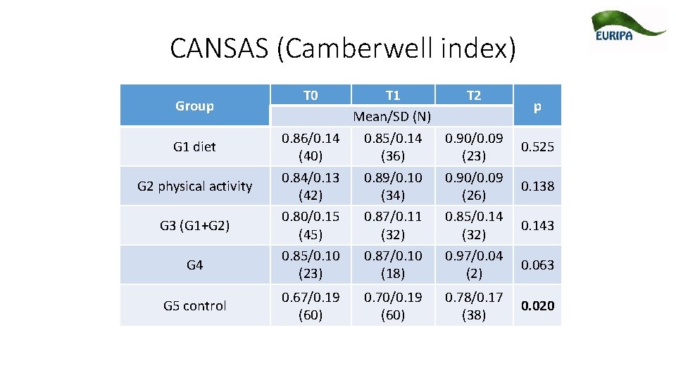 CANSAS (Camberwell index) Group G 1 diet G 2 physical activity G 3 (G