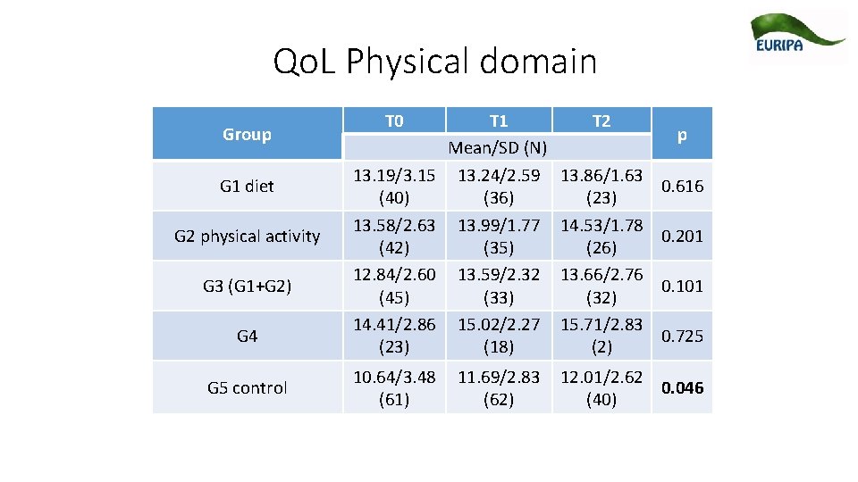 Qo. L Physical domain Group G 1 diet G 2 physical activity G 3
