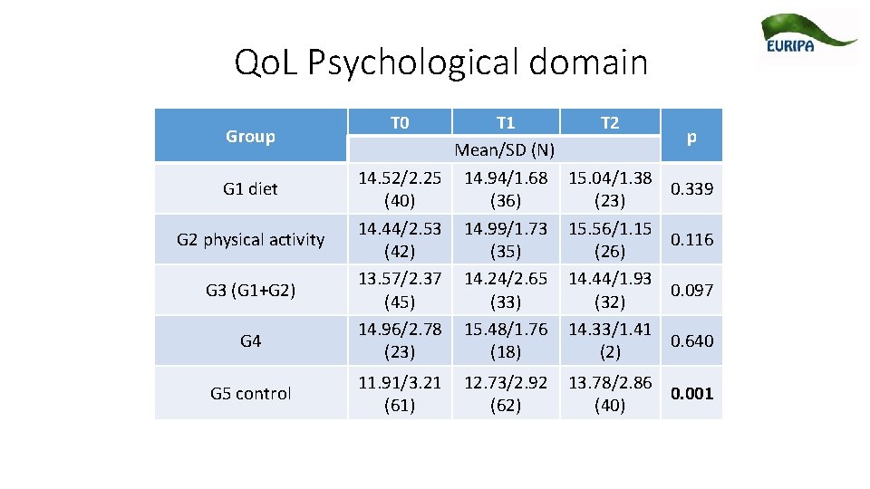 Qo. L Psychological domain Group G 1 diet G 2 physical activity G 3