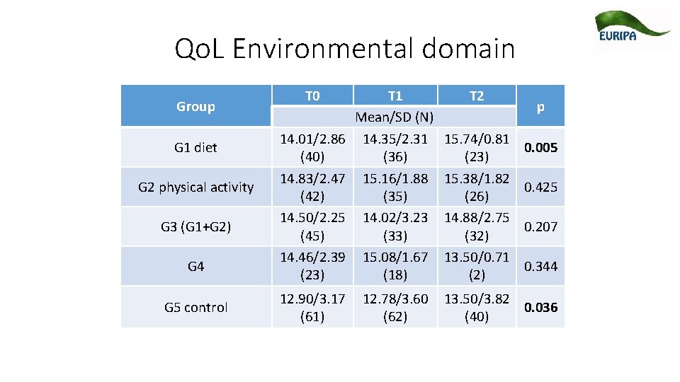 Qo. L Environmental domain Group G 1 diet G 2 physical activity G 3 Qo. L Environmental domain Group G 1 diet G 2 physical activity G 3
