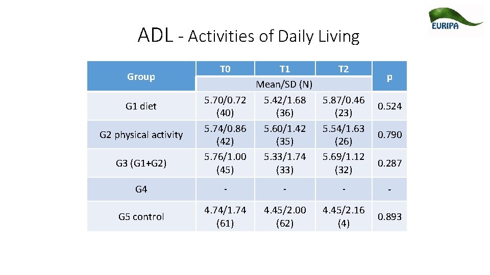 ADL - Activities of Daily Living Group G 1 diet G 2 physical activity