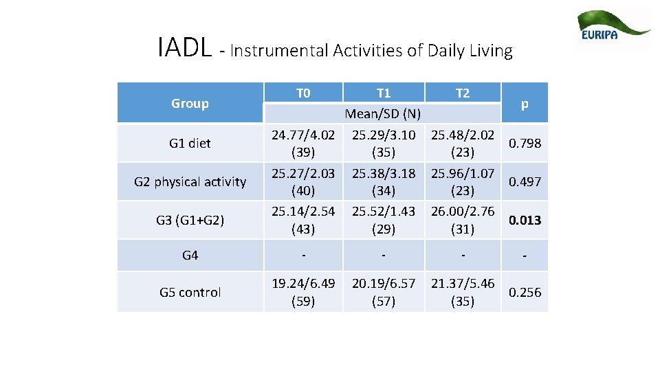 IADL - Instrumental Activities of Daily Living Group G 1 diet G 2 physical IADL - Instrumental Activities of Daily Living Group G 1 diet G 2 physical