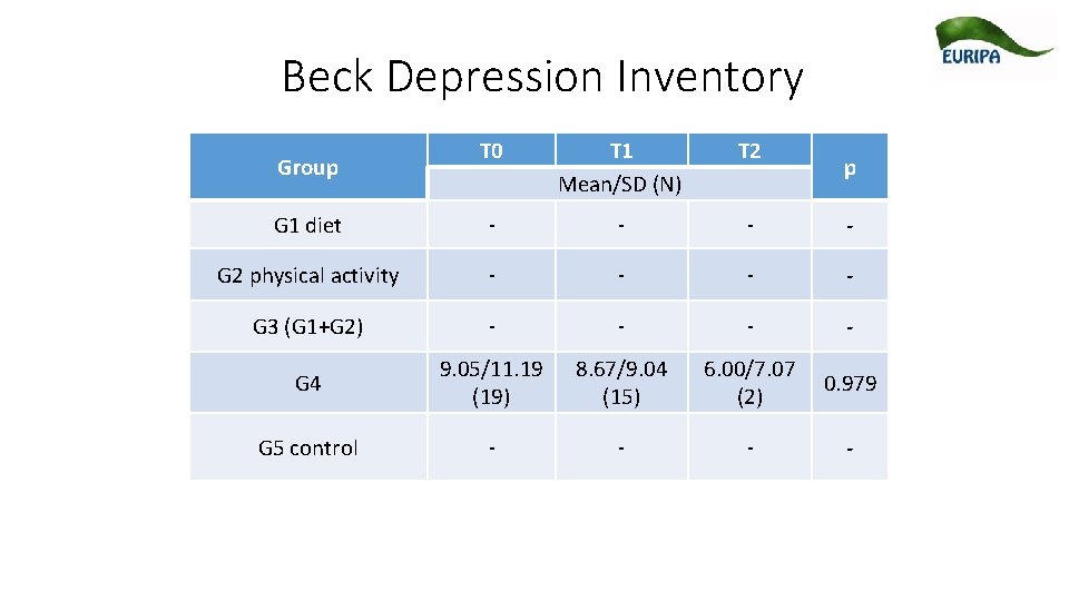 Beck Depression Inventory T 0 T 1 Mean/SD (N) T 2 G 1 diet