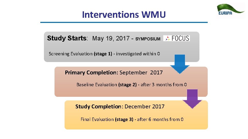 Interventions WMU Study Starts: May 19, 2017 - SYMPOSIUM Screening Evaluation (stage 1) -