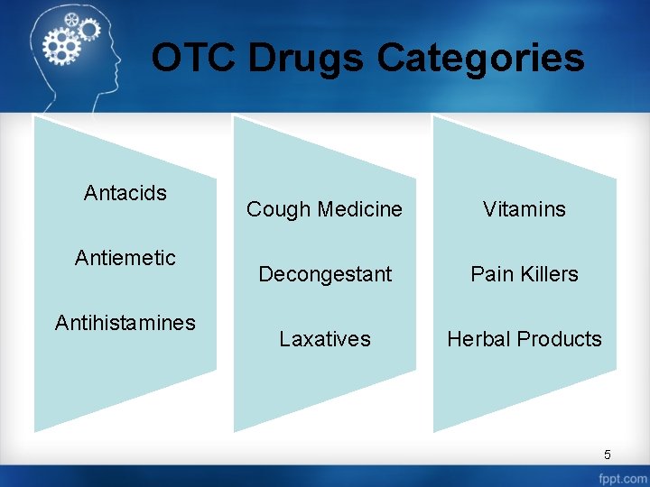 OTC Drugs Categories Antacids Antiemetic Antihistamines Cough Medicine Vitamins Decongestant Pain Killers Laxatives Herbal