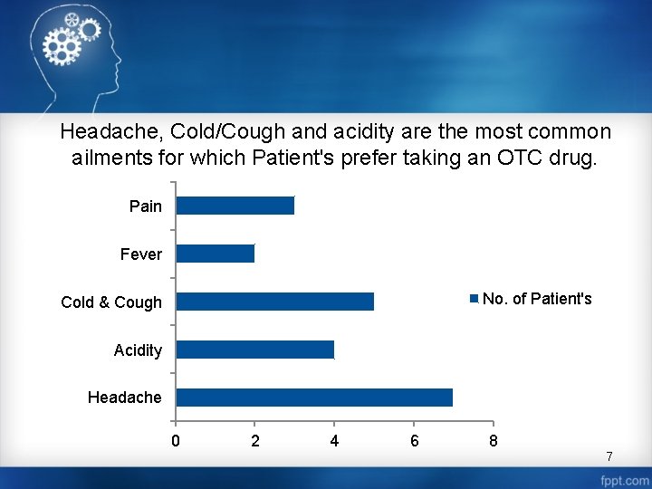 Headache, Cold/Cough and acidity are the most common ailments for which Patient's prefer taking