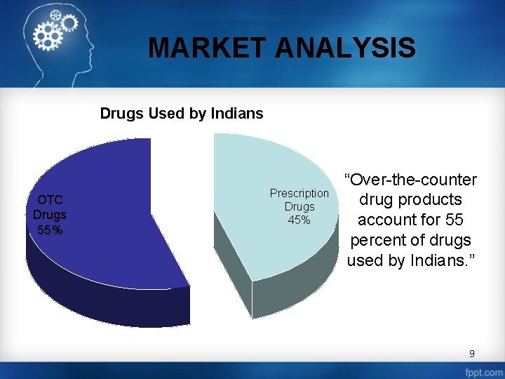 MARKET ANALYSIS Drugs Used by Indians OTC Drugs 55% Prescription Drugs 45% “Over-the-counter drug