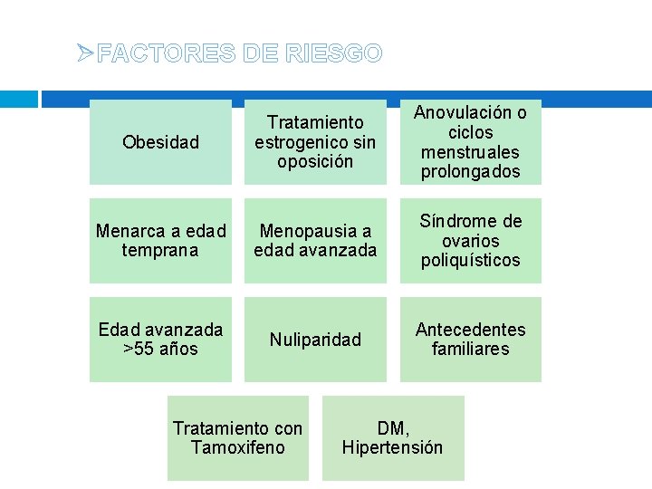 ØFACTORES DE RIESGO Obesidad Tratamiento estrogenico sin oposición Anovulación o ciclos menstruales prolongados Menarca ØFACTORES DE RIESGO Obesidad Tratamiento estrogenico sin oposición Anovulación o ciclos menstruales prolongados Menarca