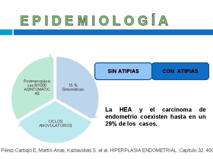 EPIDEMIOLOGÍA SIN ATIPIAS Postmenopáusi cas 8/1000 ASINTOMÁTIC AS CON ATIPIAS 15 % Sintomáticas CICLOS EPIDEMIOLOGÍA SIN ATIPIAS Postmenopáusi cas 8/1000 ASINTOMÁTIC AS CON ATIPIAS 15 % Sintomáticas CICLOS