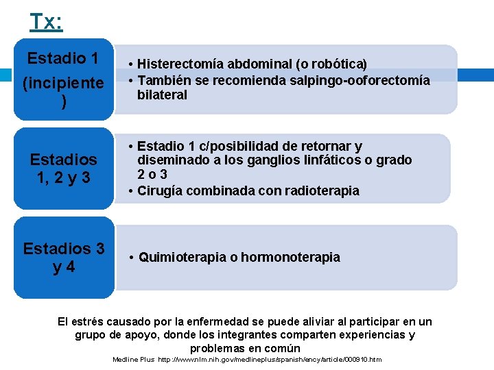 Tx: Estadio 1 (incipiente ) Estadios 1, 2 y 3 Estadios 3 y 4 Tx: Estadio 1 (incipiente ) Estadios 1, 2 y 3 Estadios 3 y 4