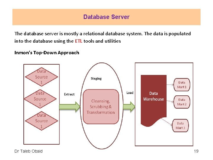 Database Server The database server is mostly a relational database system. The data is