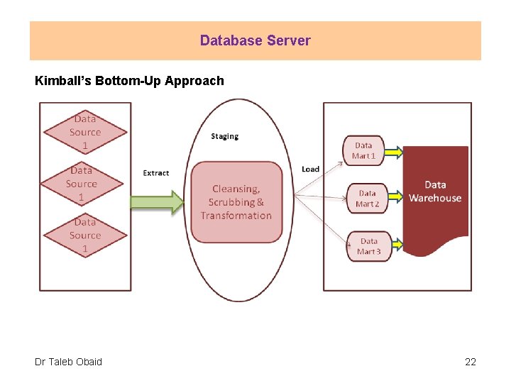 Database Server Kimball’s Bottom-Up Approach Dr Taleb Obaid 22 