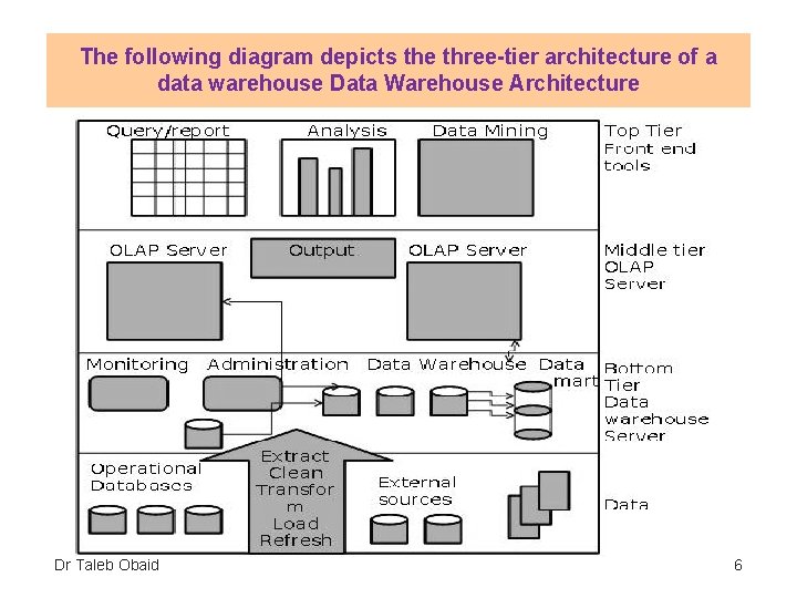 The following diagram depicts the three-tier architecture of a data warehouse Data Warehouse Architecture
