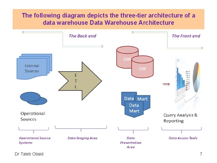 The following diagram depicts the three-tier architecture of a data warehouse Data Warehouse Architecture