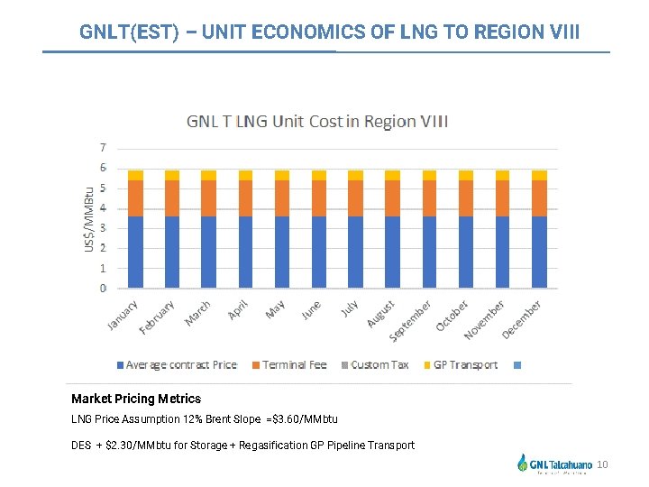 GNLT(EST) – UNIT ECONOMICS OF LNG TO REGION VIII Market Pricing Metrics LNG Price