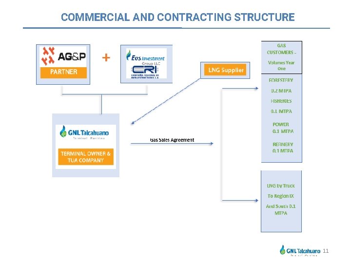 COMMERCIAL AND CONTRACTING STRUCTURE 11 