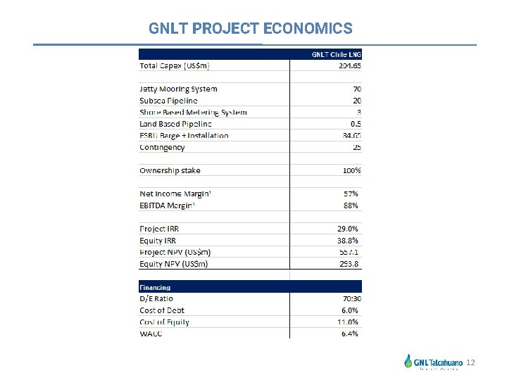 GNLT PROJECT ECONOMICS 12 