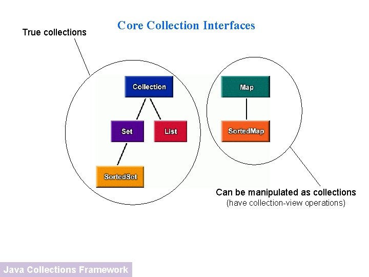 True collections Core Collection Interfaces Can be manipulated as collections (have collection-view operations) Java