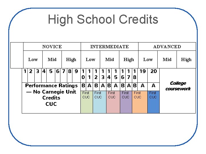 High School Credits NOVICE Low Mid INTERMEDIATE High Low Mid High ADVANCED Low 1