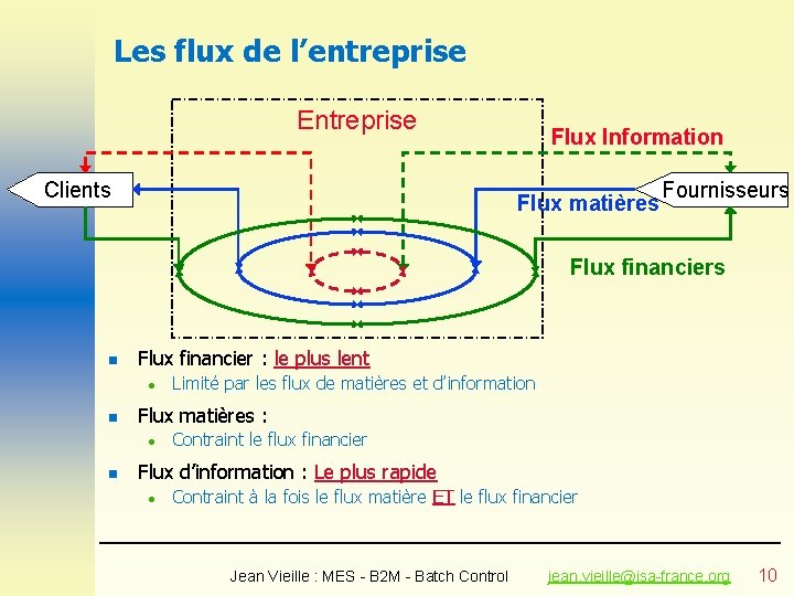 Les flux de l’entreprise Entreprise Clients Flux Information Flux matières Fournisseurs Flux financiers n Les flux de l’entreprise Entreprise Clients Flux Information Flux matières Fournisseurs Flux financiers n