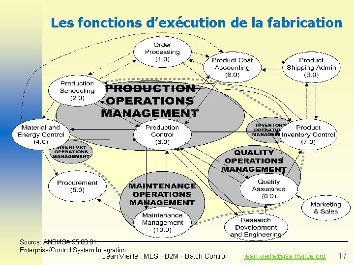 Les fonctions d’exécution de la fabrication Source: ANSI/ISA 95. 00. 01 Enterprise/Control System Integration Les fonctions d’exécution de la fabrication Source: ANSI/ISA 95. 00. 01 Enterprise/Control System Integration