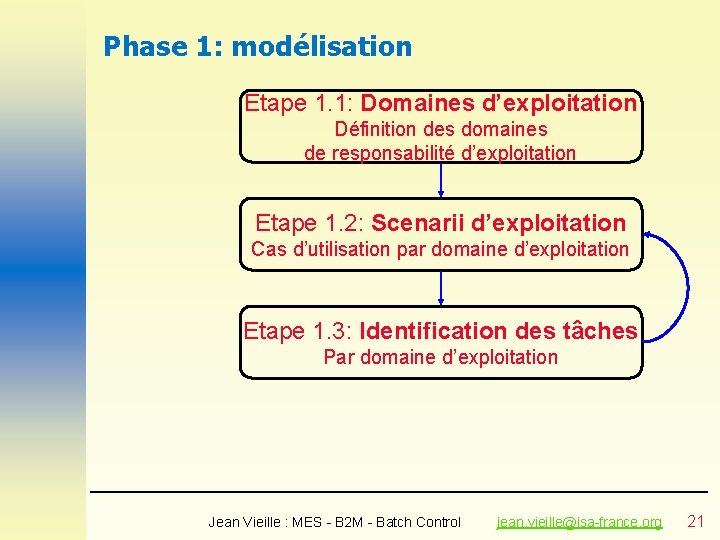 Phase 1: modélisation Etape 1. 1: Domaines d’exploitation Définition des domaines de responsabilité d’exploitation Phase 1: modélisation Etape 1. 1: Domaines d’exploitation Définition des domaines de responsabilité d’exploitation