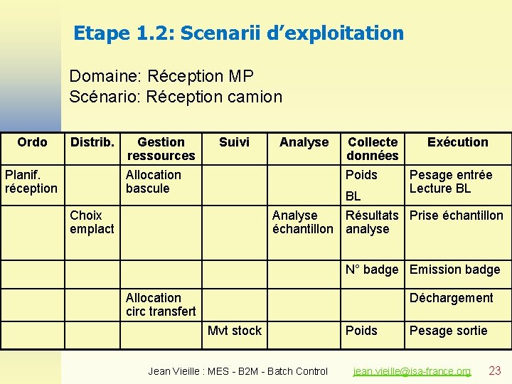 Etape 1. 2: Scenarii d’exploitation Domaine: Réception MP Scénario: Réception camion Ordo Distrib. Planif. Etape 1. 2: Scenarii d’exploitation Domaine: Réception MP Scénario: Réception camion Ordo Distrib. Planif.