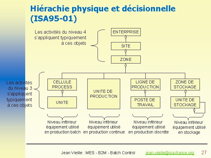 Hiérachie physique et décisionnelle (ISA 95 -01) Les activités du niveau 4 s’appliquent typiquement Hiérachie physique et décisionnelle (ISA 95 -01) Les activités du niveau 4 s’appliquent typiquement