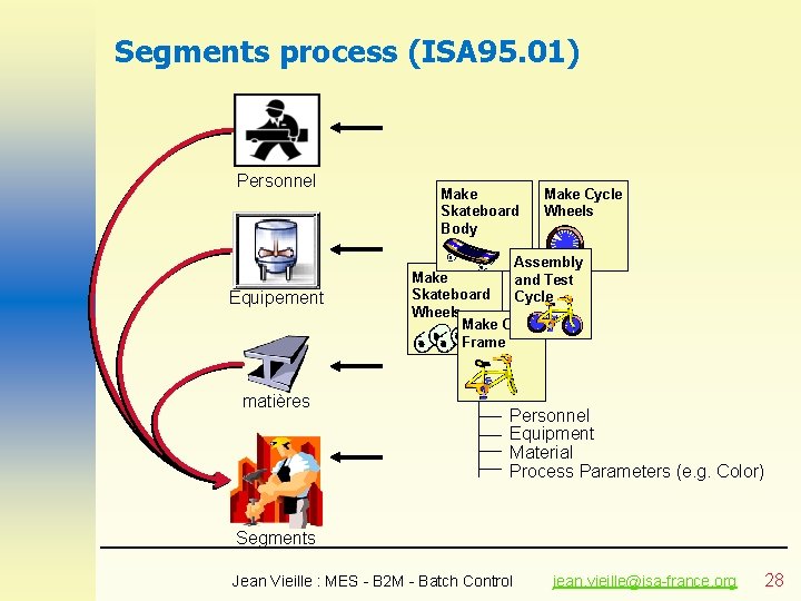 Segments process (ISA 95. 01) Personnel Equipement matières Make Skateboard Body Make Cycle Wheels Segments process (ISA 95. 01) Personnel Equipement matières Make Skateboard Body Make Cycle Wheels
