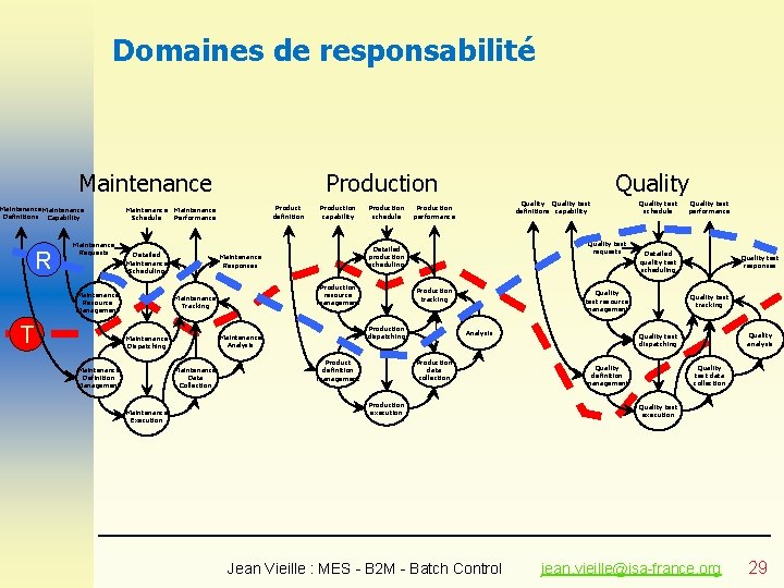 Domaines de responsabilité Maintenance Definitions Capability R Maintenance Requests Maintenance Schedule T Product definition Domaines de responsabilité Maintenance Definitions Capability R Maintenance Requests Maintenance Schedule T Product definition