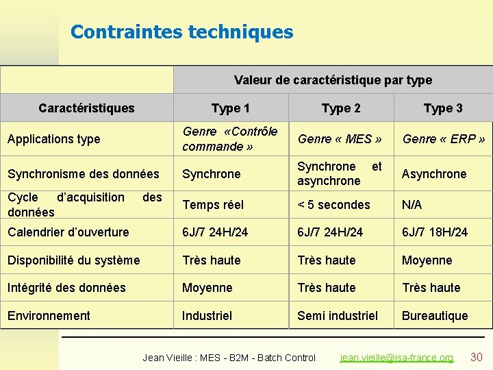 Contraintes techniques Valeur de caractéristique par type Caractéristiques Type 1 Type 2 Type 3 Contraintes techniques Valeur de caractéristique par type Caractéristiques Type 1 Type 2 Type 3