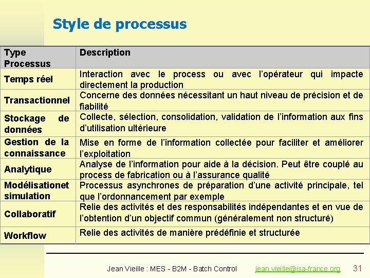 Style de processus Type Processus Temps réel Transactionnel Stockage de données Gestion de la Style de processus Type Processus Temps réel Transactionnel Stockage de données Gestion de la