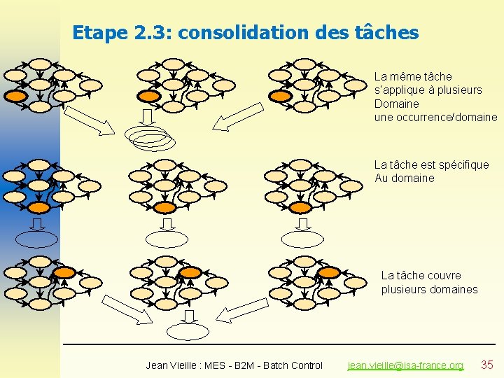 Etape 2. 3: consolidation des tâches La même tâche s’applique à plusieurs Domaine une Etape 2. 3: consolidation des tâches La même tâche s’applique à plusieurs Domaine une
